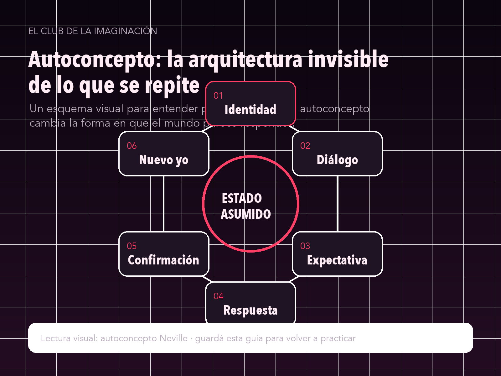 Infografía para Autoconcepto: la arquitectura invisible de lo que se repite