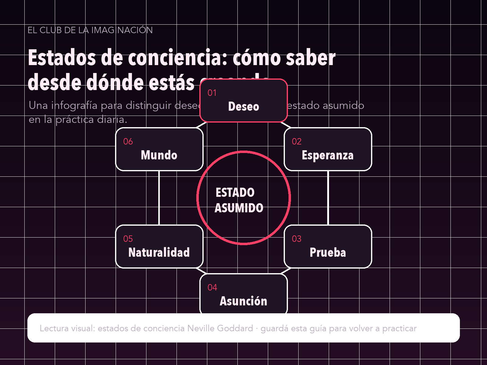 Infografía para Estados de conciencia: cómo saber desde dónde estás creando